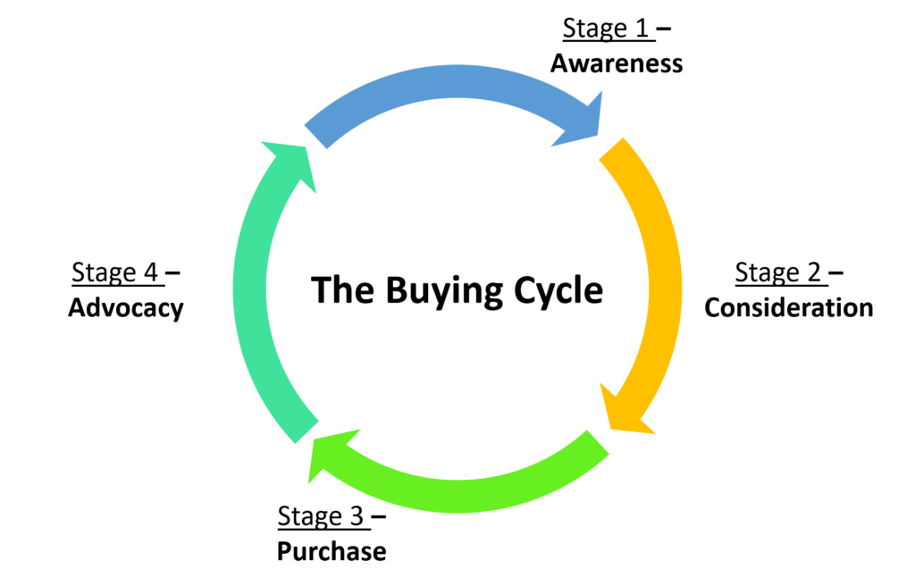 the consumer buying cycle