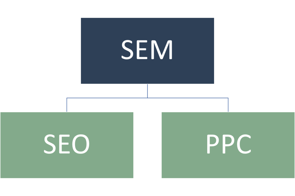 SEO vs SEM