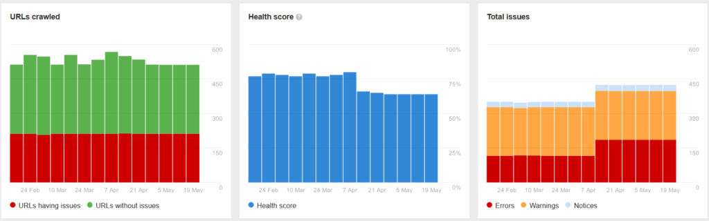 part of a website audit from Ahrefs